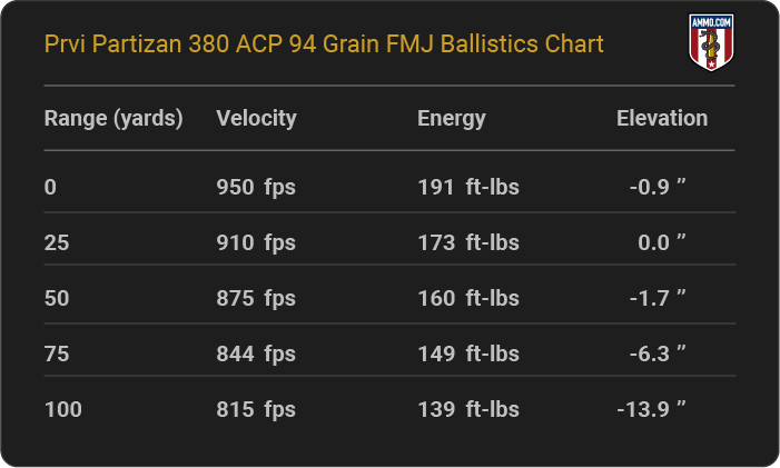 Prvi Partizan 380 ACP 94 grain FMJ Ballistics table
