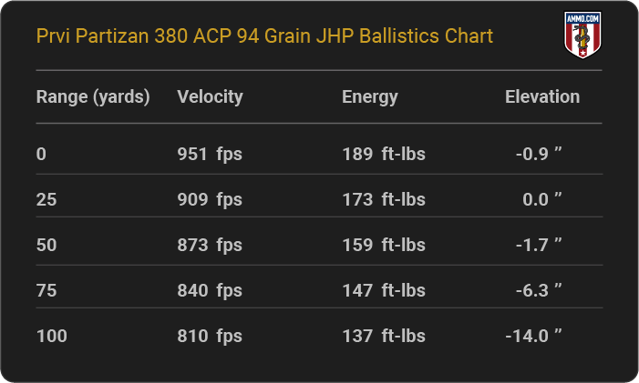 Prvi Partizan 380 ACP 94 grain JHP Ballistics table
