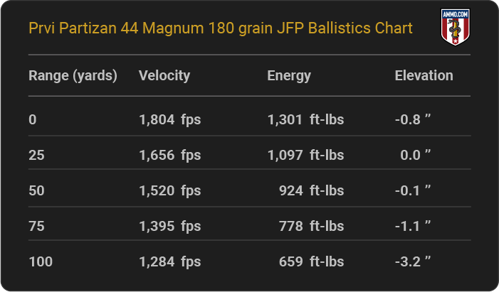 Prvi Partizan 44 Magnum 180 grain JFP Ballistics table