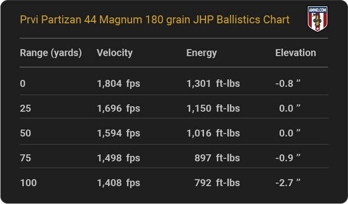 Prvi Partizan 44 Magnum 180 grain JHP Ballistics table