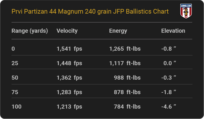Prvi Partizan 44 Magnum 240 grain JFP Ballistics table