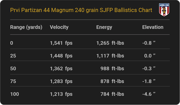Prvi Partizan 44 Magnum 240 grain SJFP Ballistics table