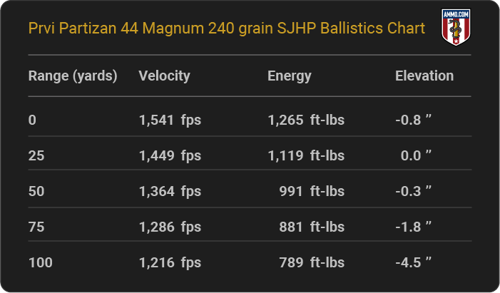Prvi Partizan 44 Magnum 240 grain SJHP Ballistics table