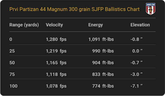 Prvi Partizan 44 Magnum 300 grain SJFP Ballistics table