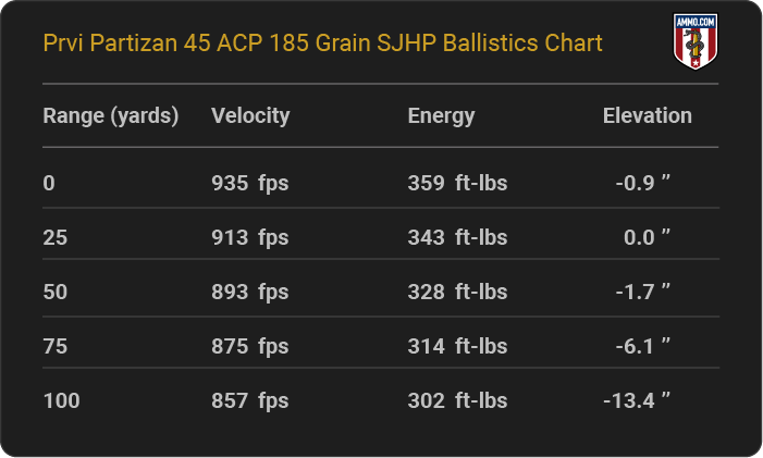 Prvi Partizan 45 ACP 185 grain SJHP Ballistics table