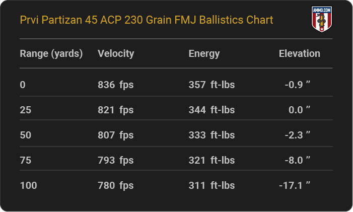 Prvi Partizan 45 ACP 230 grain FMJ Ballistics table