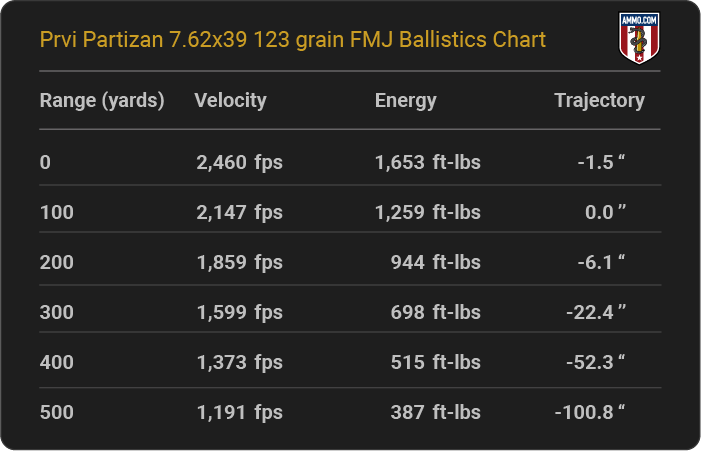 Prvi Partizan 7.62x39 123 grain FMJ Ballistics table