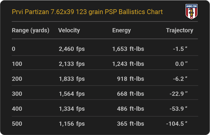 Prvi Partizan 7.62x39 123 grain PSP Ballistics table