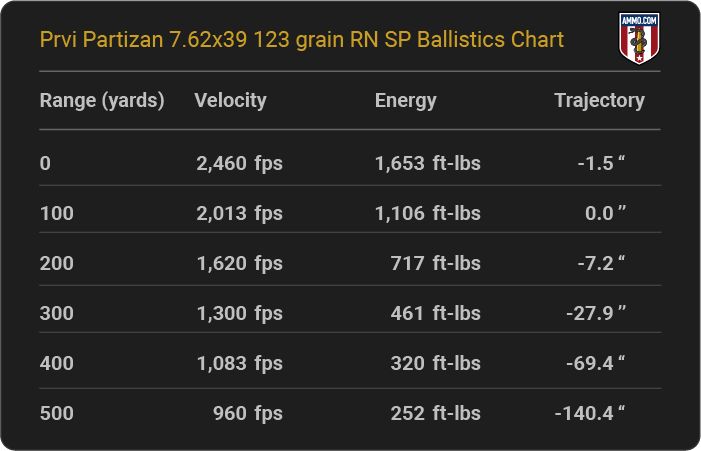 Prvi Partizan 7.62x39 123 grain RN SP Ballistics table