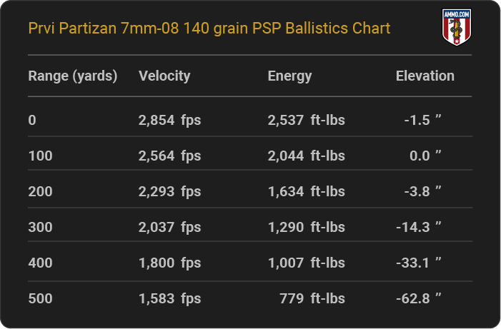 Prvi Partizan 7mm-08 140 grain PSP Ballistics table