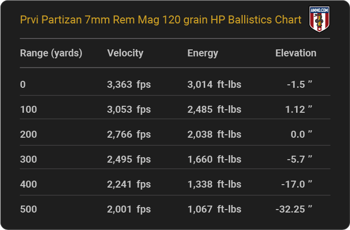 Prvi Partizan 7mm Rem Mag 120 grain HP Ballistics table