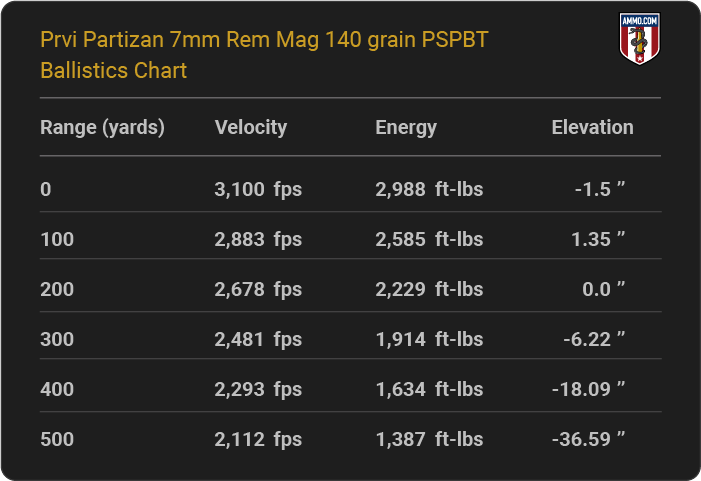 Prvi Partizan 7mm Rem Mag 140 grain PSPBT Ballistics table