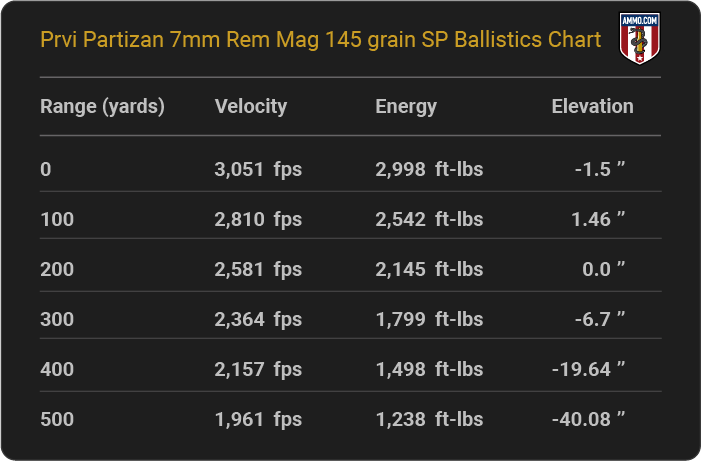 Prvi Partizan 7mm Rem Mag 145 grain SP Ballistics table