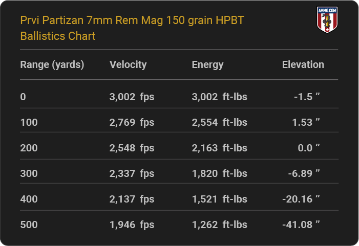 Prvi Partizan 7mm Rem Mag 150 grain HPBT Ballistics table