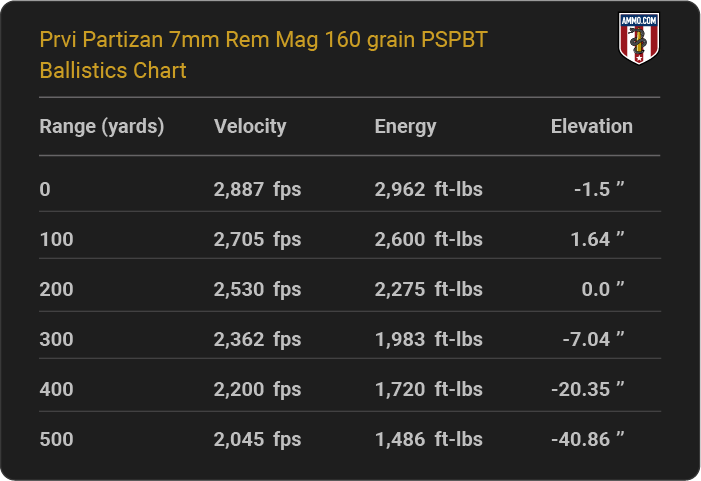 Prvi Partizan 7mm Rem Mag 160 grain PSPBT Ballistics table
