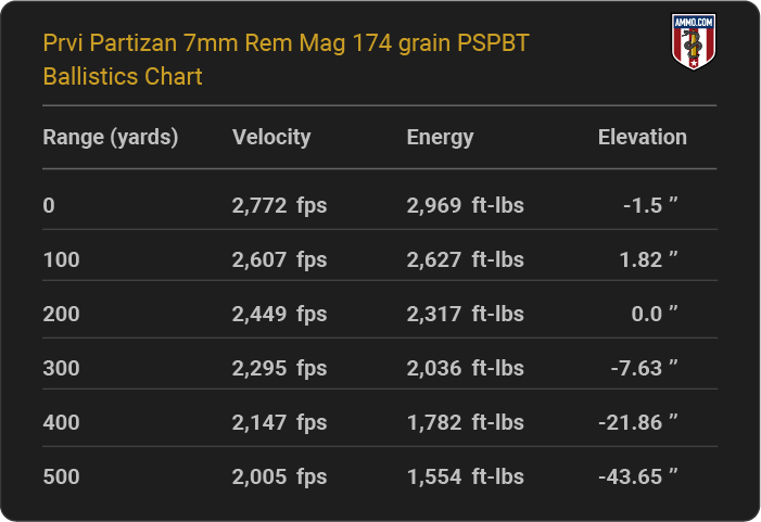 Prvi Partizan 7mm Rem Mag 174 grain PSPBT Ballistics table