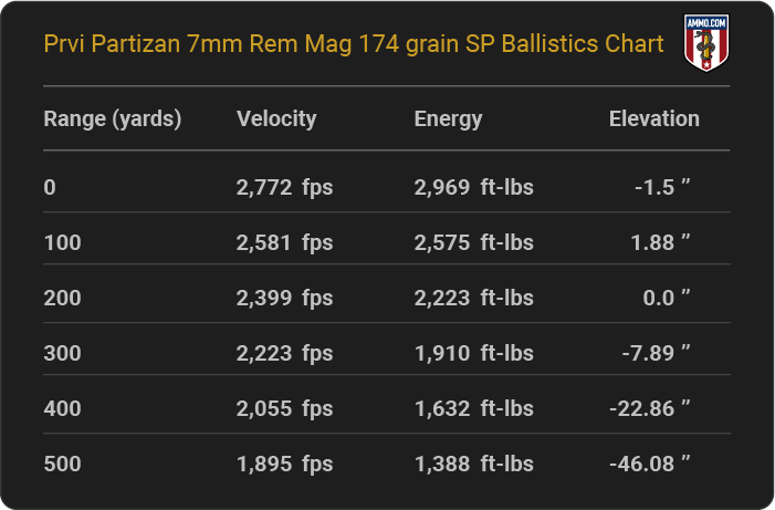 Prvi Partizan 7mm Rem Mag 174 grain SP Ballistics table