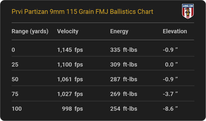 Prvi Partizan 9mm 115 grain FMJ Ballistics table