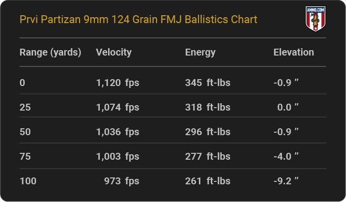Prvi Partizan 9mm 124 grain FMJ Ballistics table