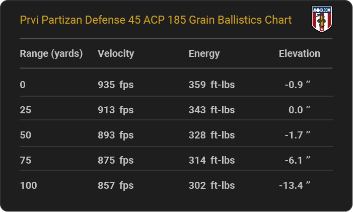 Prvi Partizan Defense 45 ACP 185 grain Ballistics table