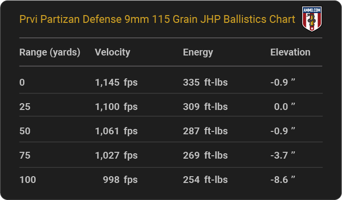 Prvi Partizan Defense 9mm 115 grain JHP Ballistics table