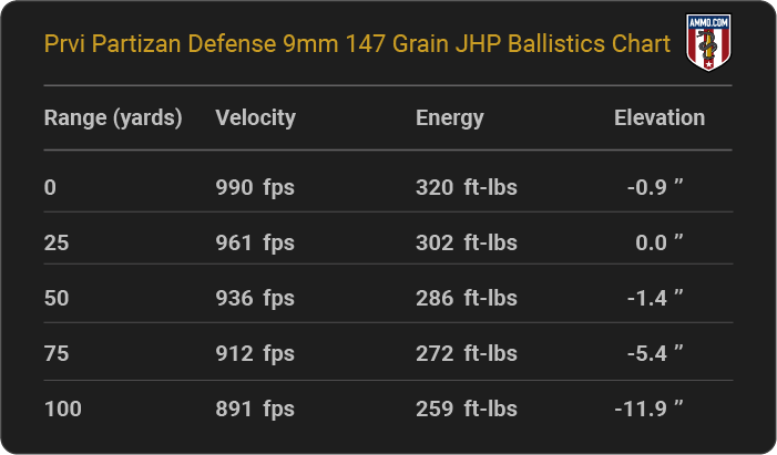 Prvi Partizan Defense 9mm 147 grain JHP Ballistics table