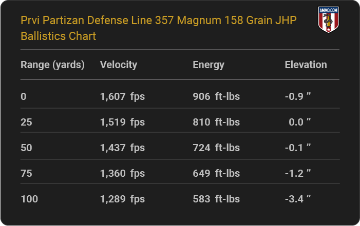 Prvi Partizan Defense Line 357 Magnum 158 grain JHP Ballistics table
