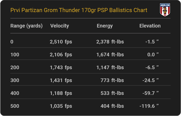 Prvi Partizan Grom Thunder 170 grain PSP Ballistics Chart