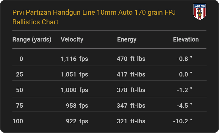 Prvi Partizan Handgun Line 10mm Auto 170 grain FPJ Ballistics table