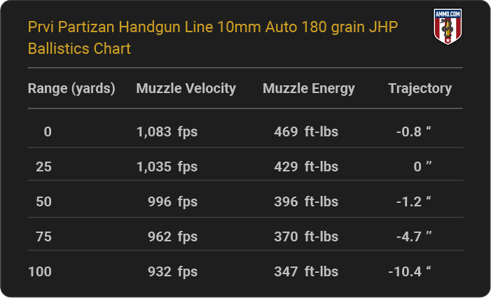 Prvi Partizan Handgun Line 10mm Auto 180 grain JHP Ballistics table