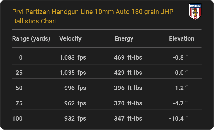 Prvi Partizan Handgun Line 10mm Auto 180 grain JHP Ballistics table