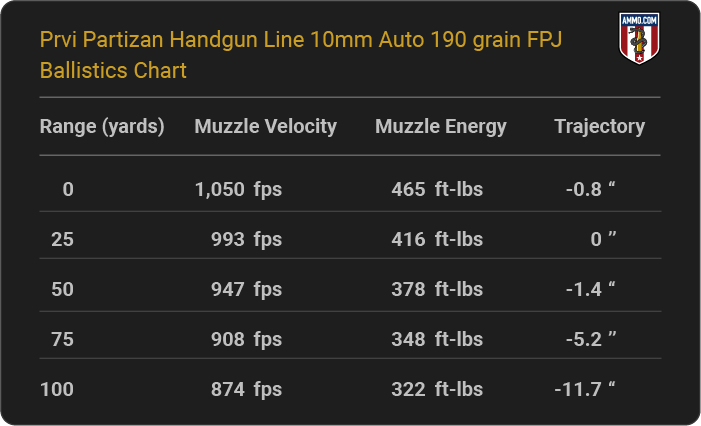 Prvi Partizan Handgun Line 10mm Auto 190 grain FPJ Ballistics table