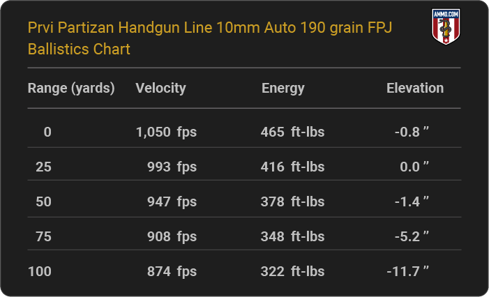 Prvi Partizan Handgun Line 10mm Auto 190 grain FPJ Ballistics table