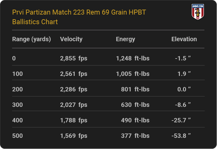 Prvi Partizan Match 223 Rem 69 grain HPBT Ballistics table