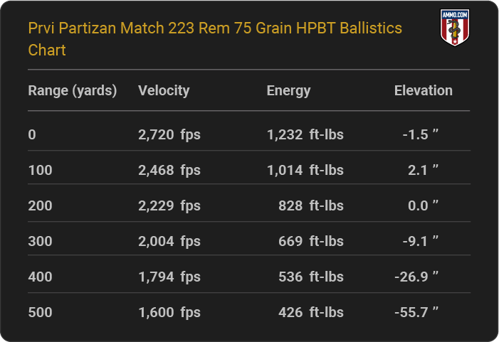 Prvi Partizan Match 223 Rem 75 grain HPBT Ballistics table