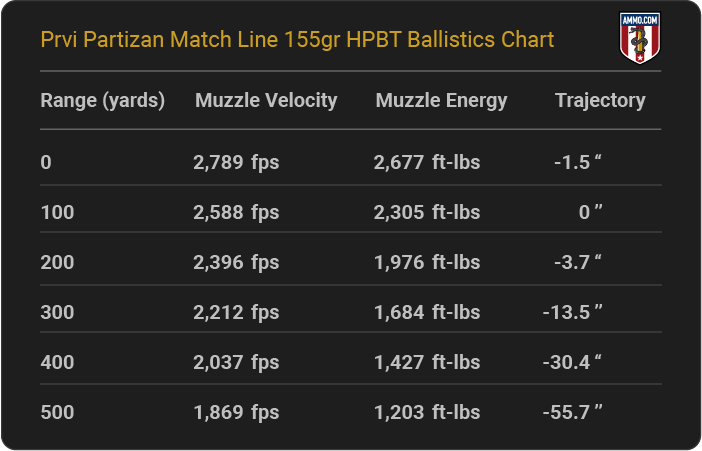 Prvi Partizan Match Line 155 grain HPBT Ballistics Chart