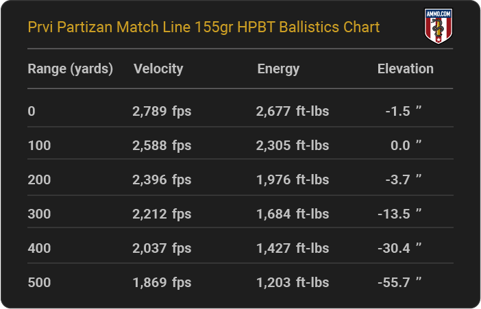 Prvi Partizan Match Line 155 grain HPBT Ballistics Chart