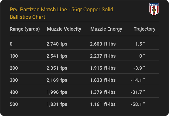 Prvi Partizan Match Line 156 grain Copper Solid Ballistics Chart