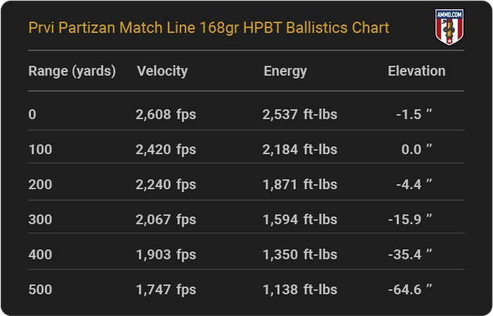 Prvi Partizan Match Line 168 grain HPBT Ballistics Chart