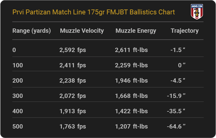 Prvi Partizan Match Line 175 grain FMJBT Ballistics Chart
