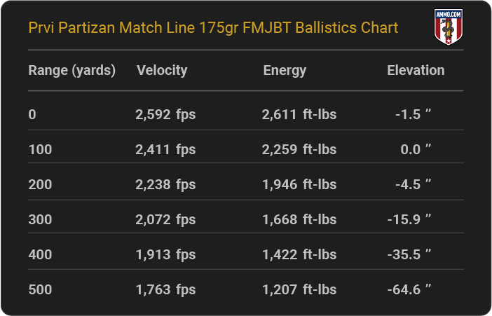 Prvi Partizan Match Line 175 grain FMJBT Ballistics Chart