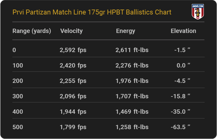 Prvi Partizan Match Line 175 grain HPBT Ballistics Chart
