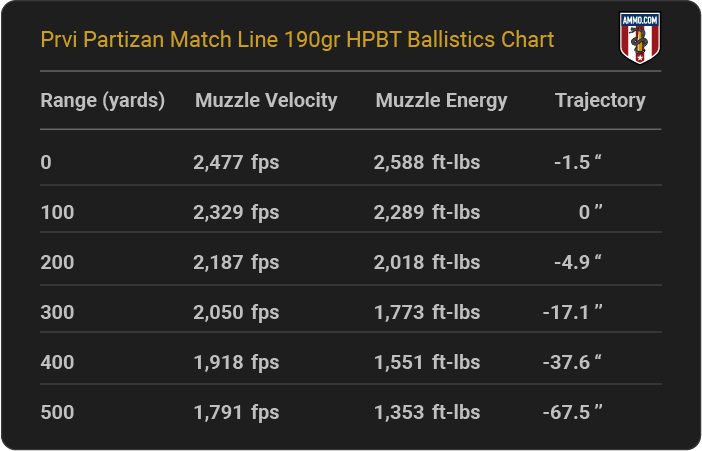 Prvi Partizan Match Line 190 grain HPBT Ballistics Chart