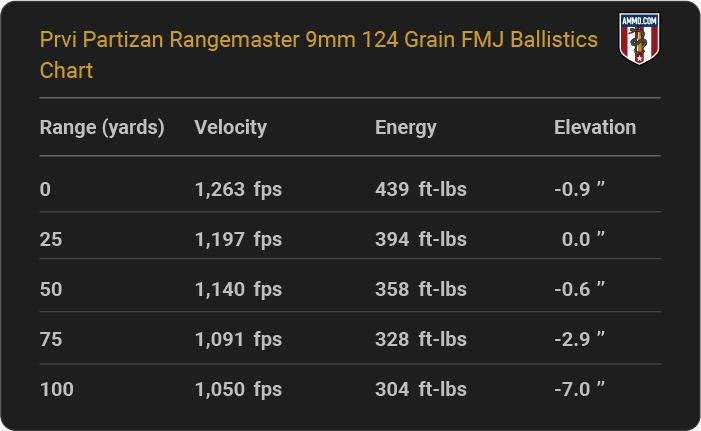 Prvi Partizan Rangemaster 9mm 124 grain FMJ Ballistics table