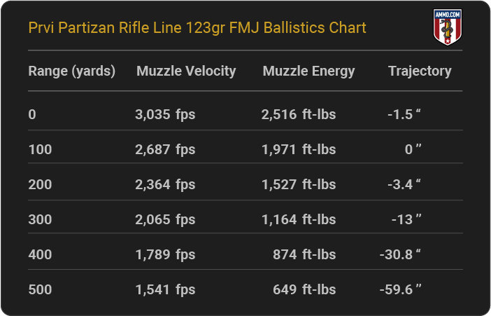Prvi Partizan Rifle Line 123 grain FMJ Ballistics Chart
