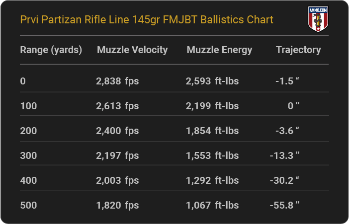 Prvi Partizan Rifle Line 145 grain FMJBT Ballistics Chart