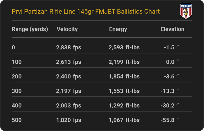 Prvi Partizan Rifle Line 145 grain FMJBT Ballistics Chart