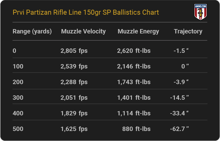 Prvi Partizan Rifle Line 150 grain SP Ballistics Chart