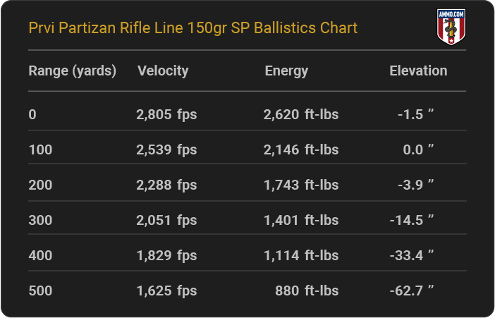 Prvi Partizan Rifle Line 150 grain SP Ballistics Chart