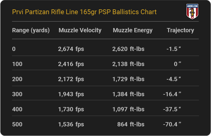Prvi Partizan Rifle Line 165 grain PSP Ballistics Chart